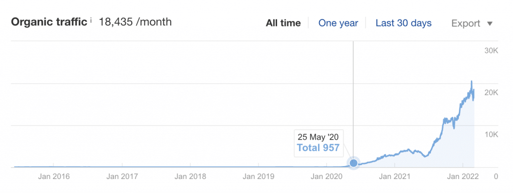 tfgusa seo case study graph 1