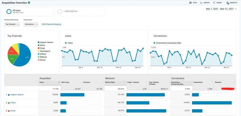 medical supply seo case study analytics 2